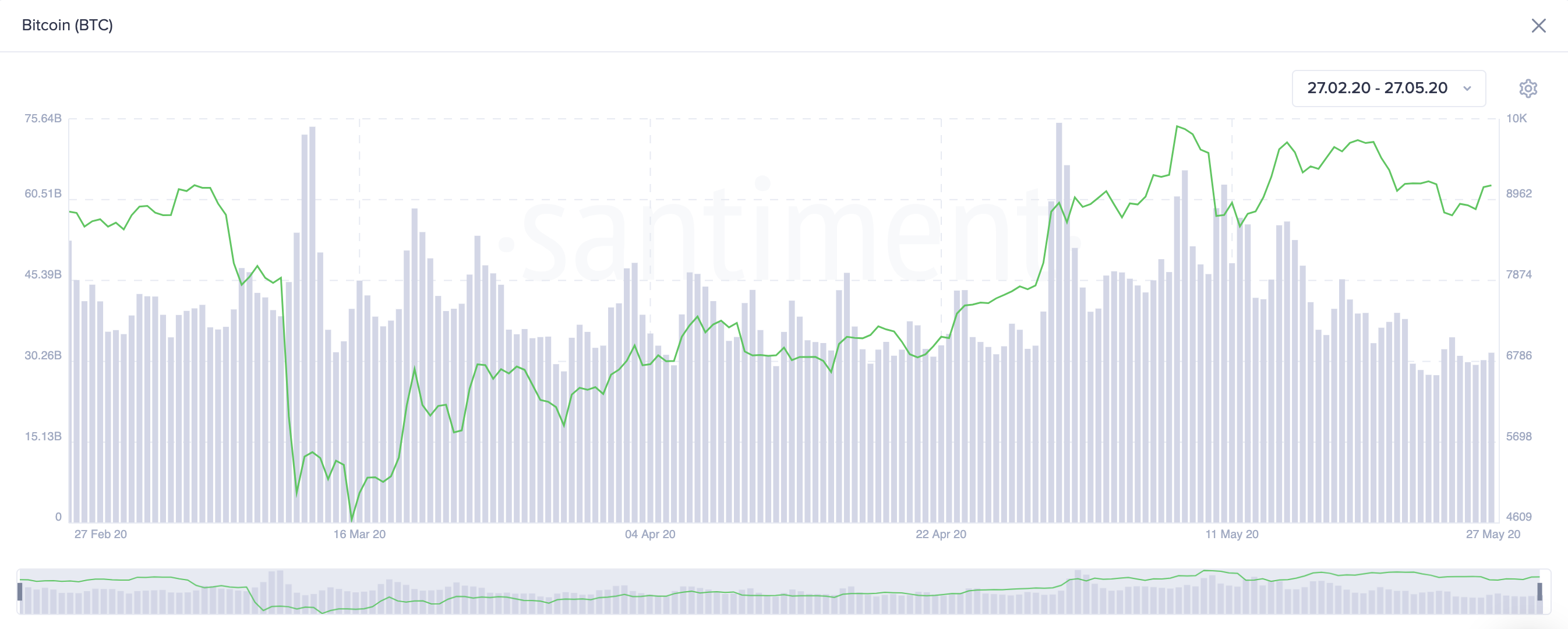 Bitcoin's On-Chain Volume by Santiment