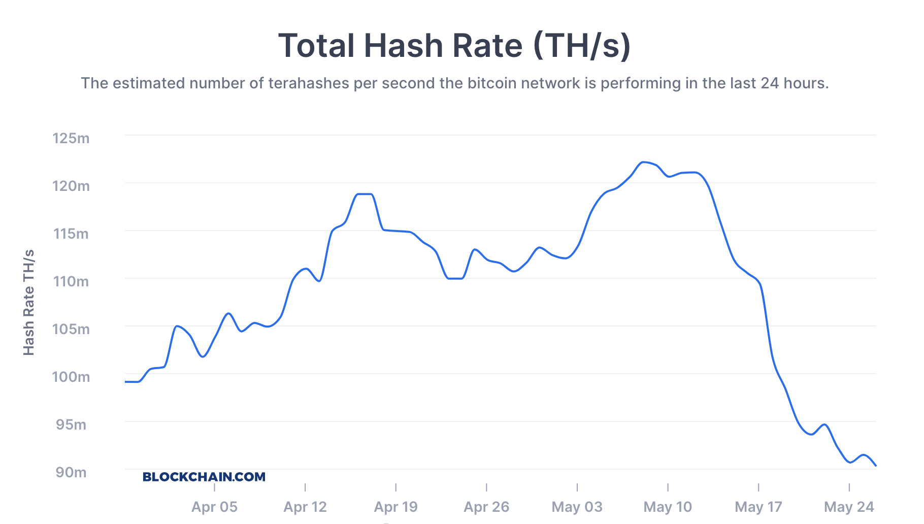 Bitcoin's Hash Rate by Blockchain.com