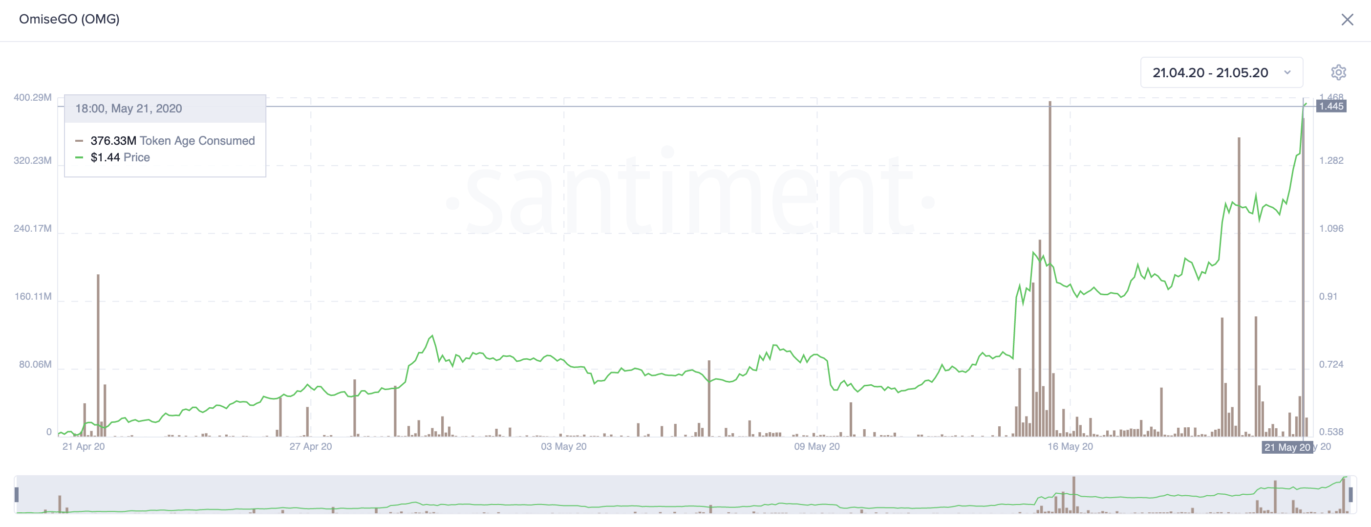 OmiseGo Token Age Consumed by Santiment