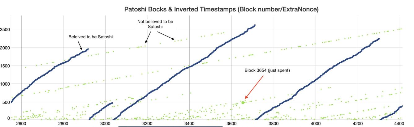 Patoshi blocks