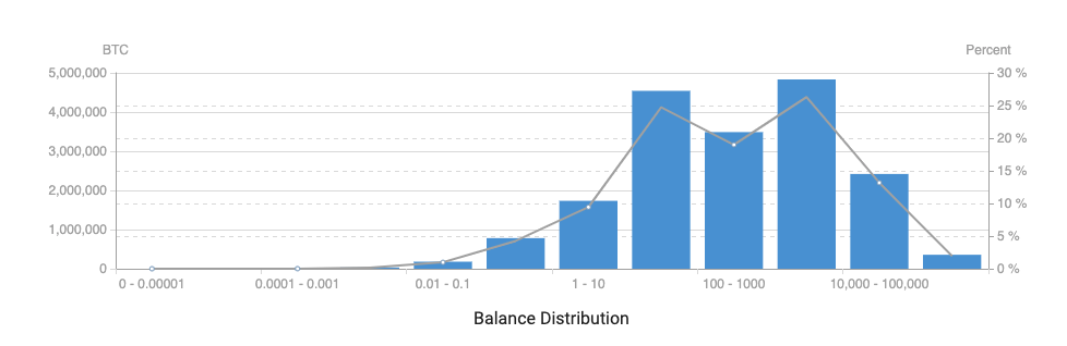 Who controls Bitcoin - coin distribution