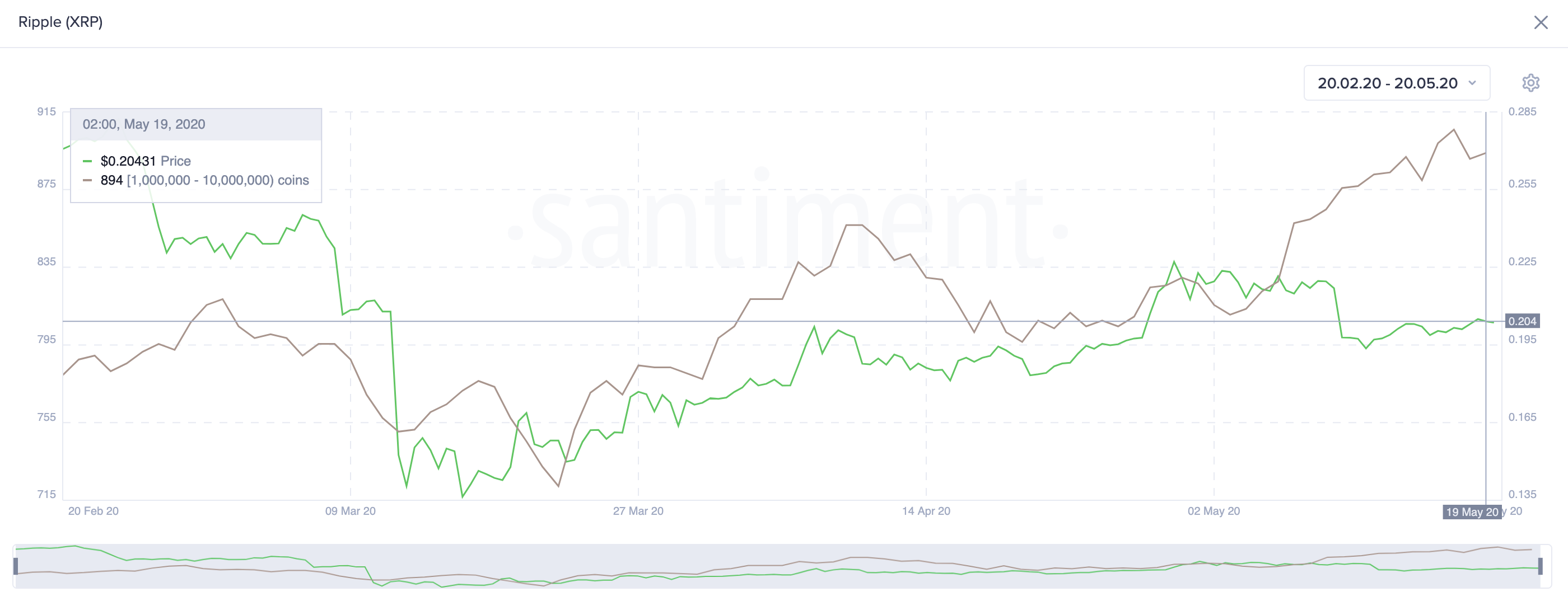 XRP's Holders Distribution by Santiment