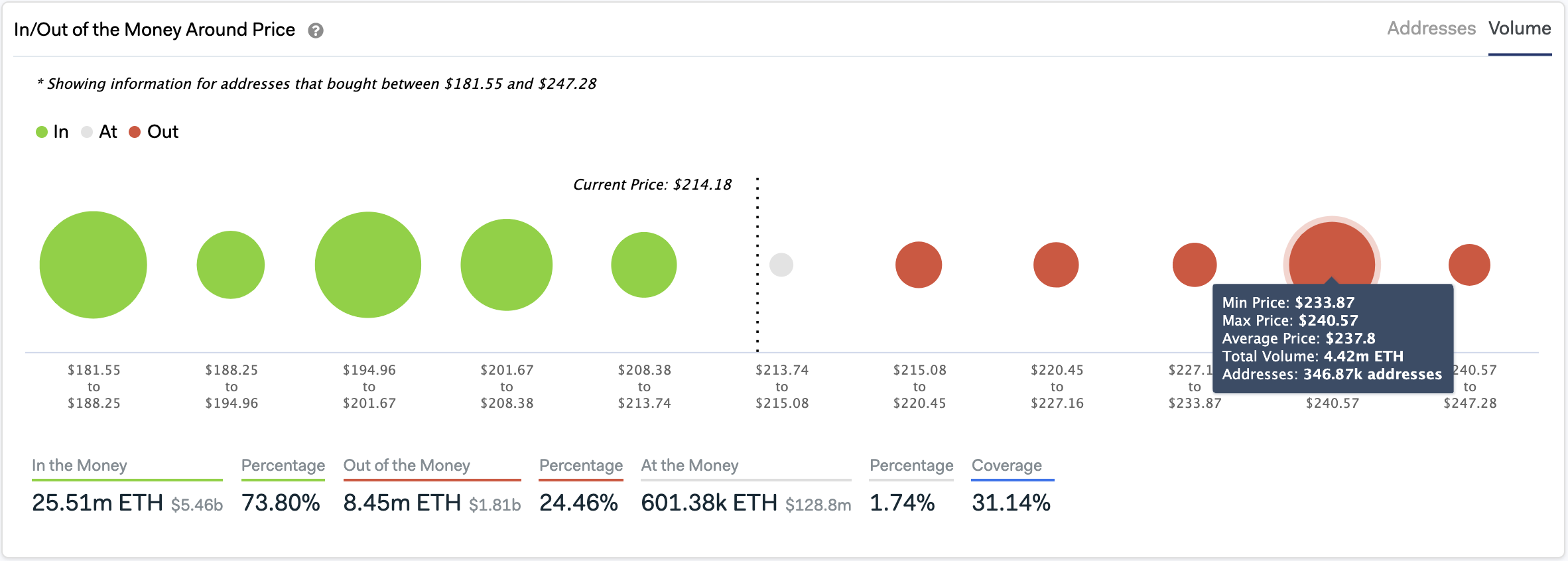 In/Out of the Money Around Price by IntoTheBlock