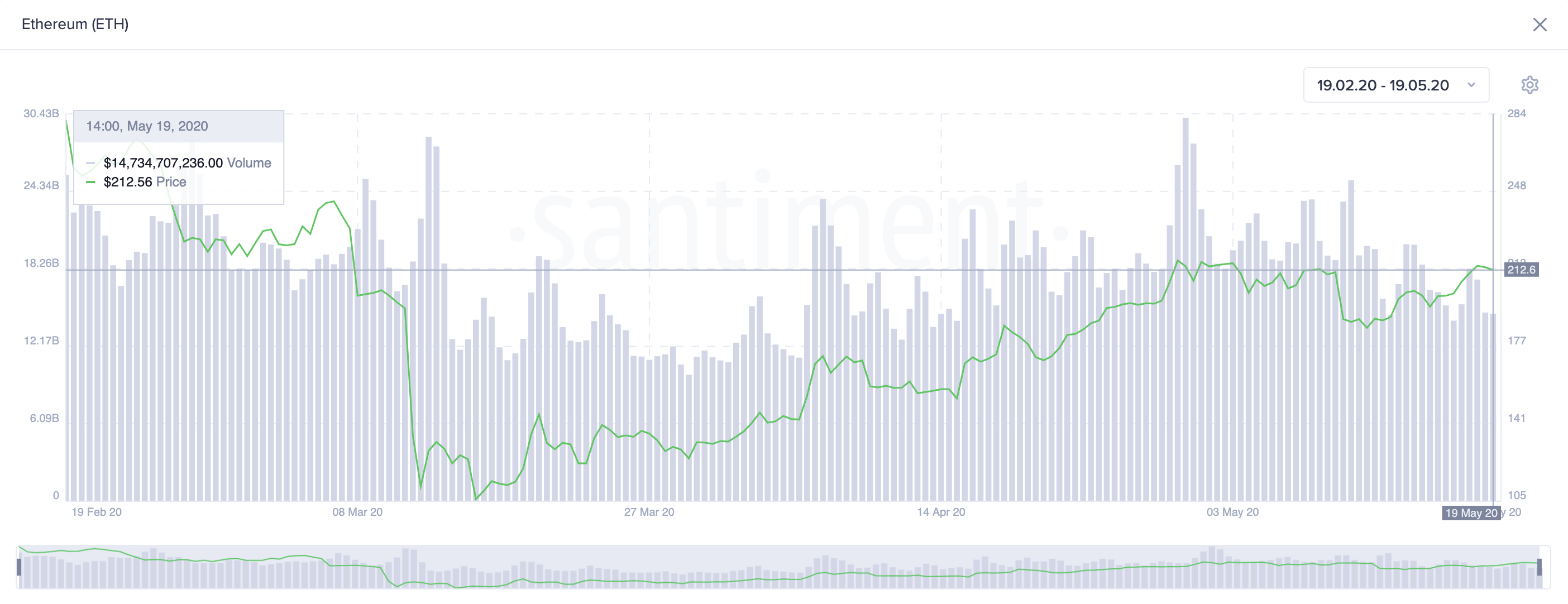 Ethereum's On-Chain Volume by Santiment