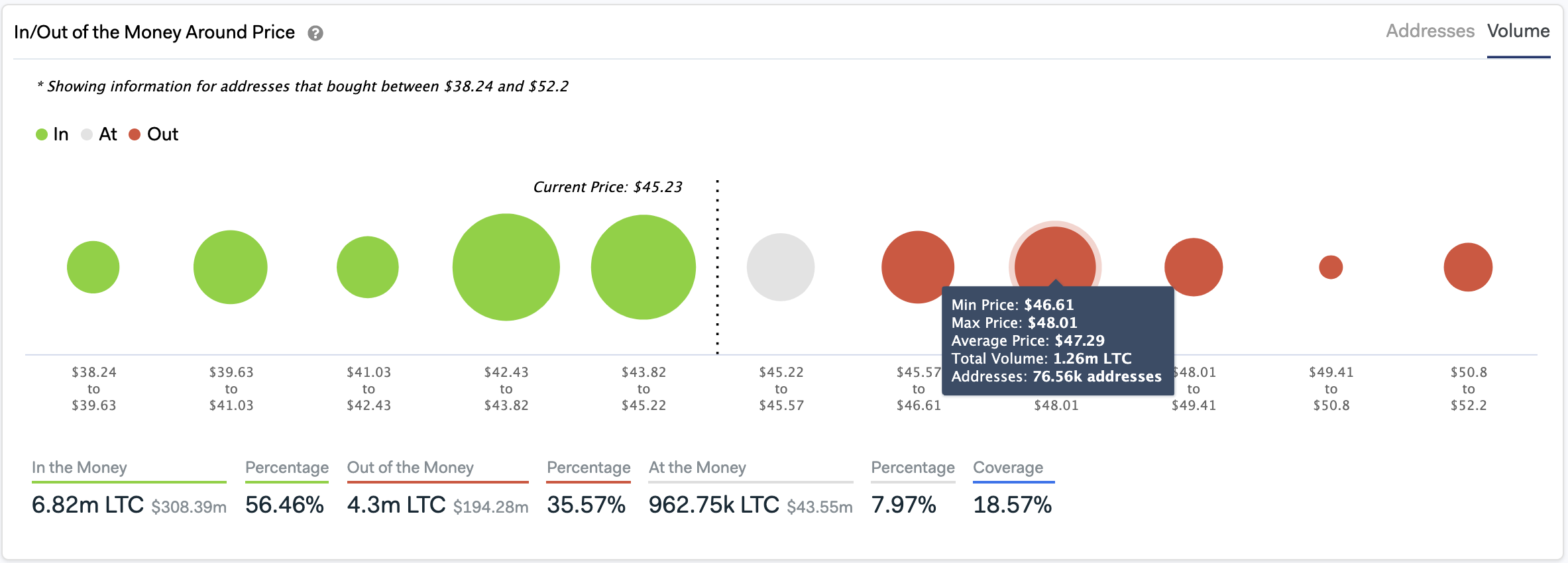 In/Out of the Money Around Price by IntoTheBlock