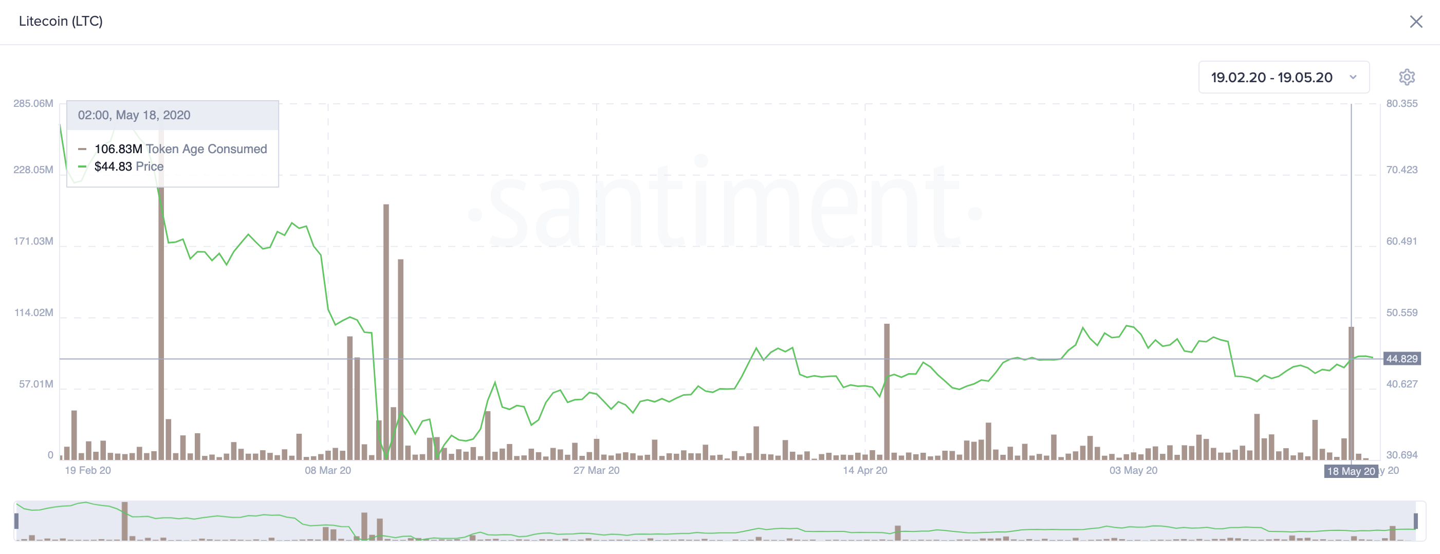 Litecoin's Token Age Consumed by Santiment