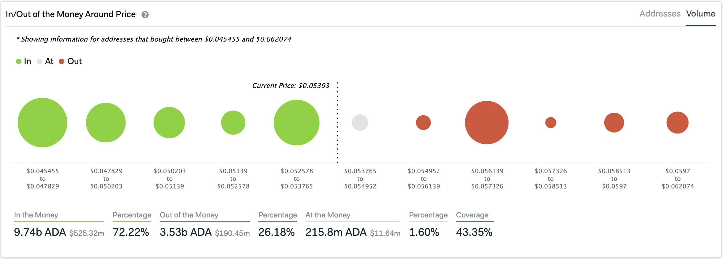 In/Out of the Money Around Price by IntoTheBlock