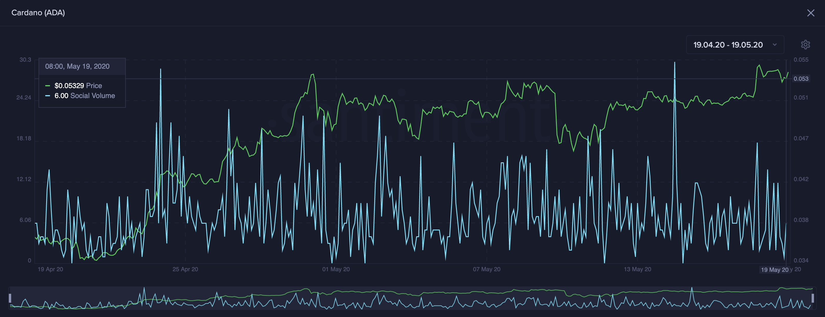 Cardano Social Volume by Santiment