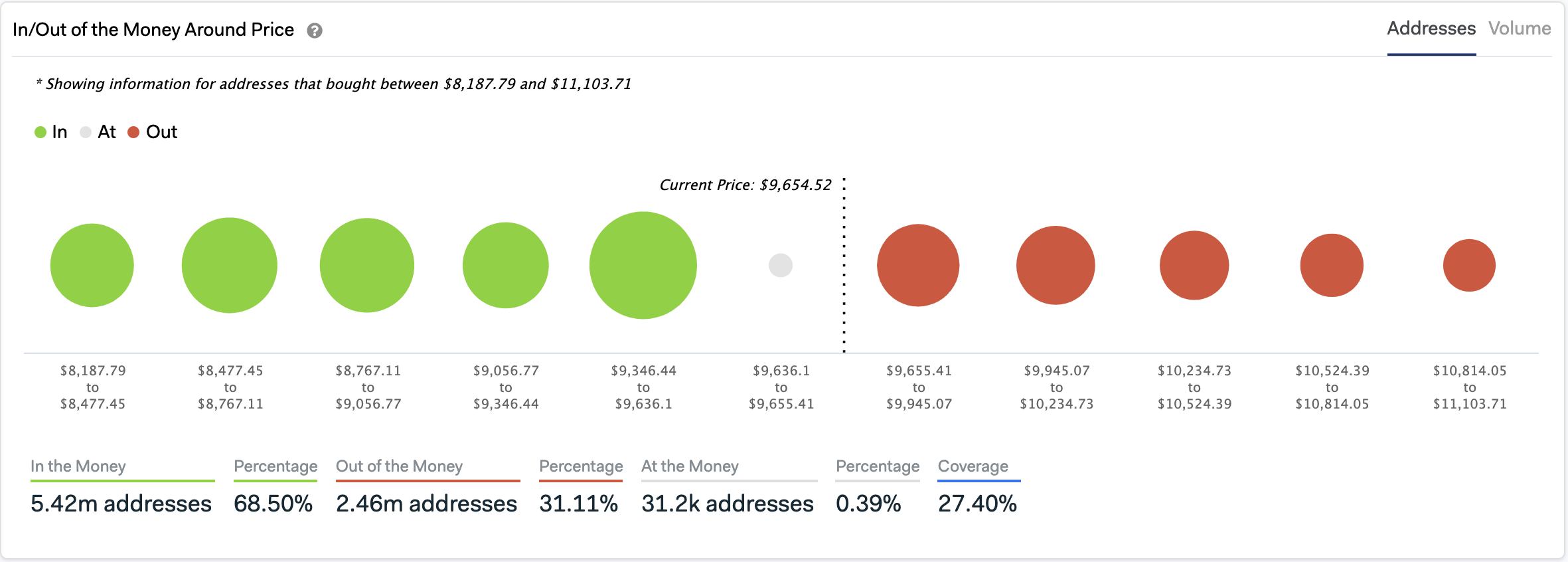 In/Out of the Money Around Price by IntoTheBlock