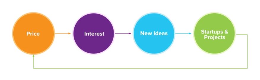 The cycles of crypto