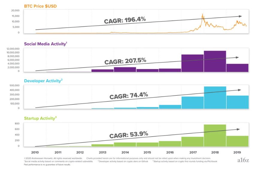 Compound Annual Growth Rates over time