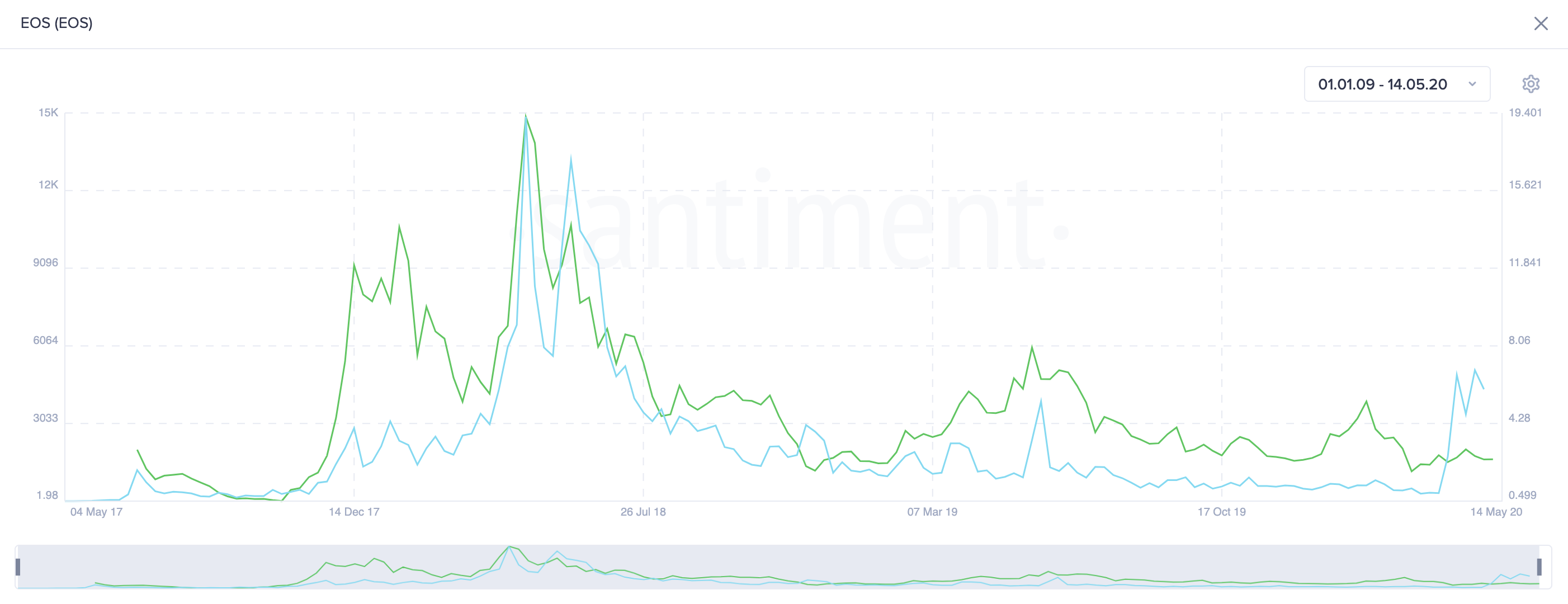 EOS Social Volume by Santiment