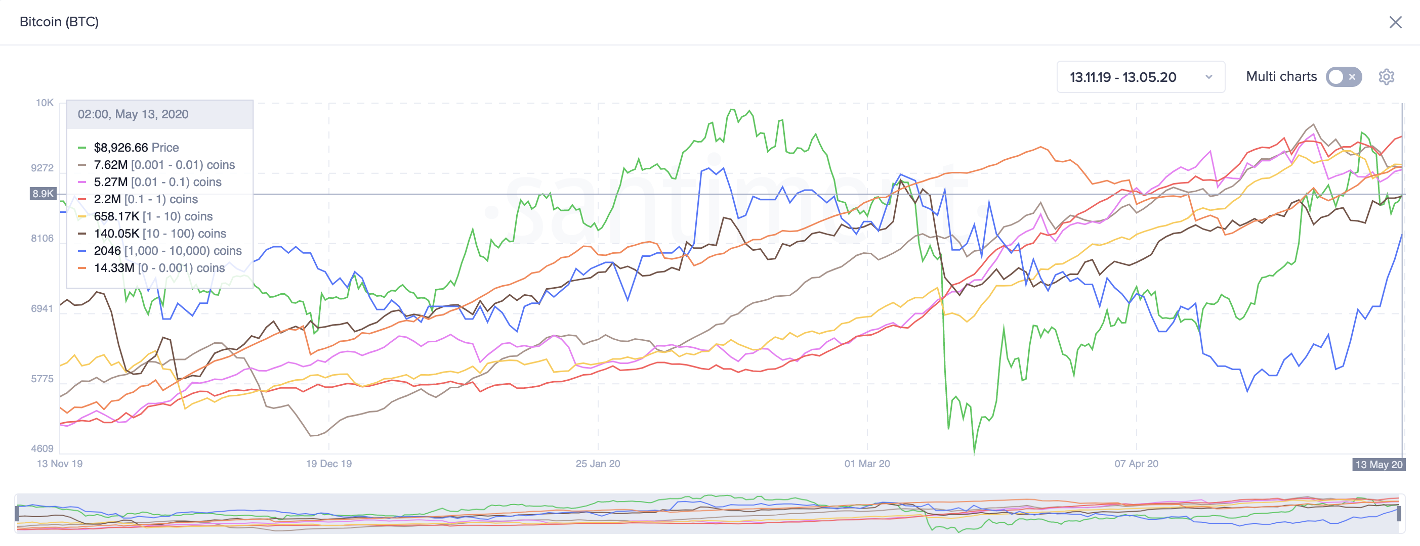 Bitcoin's Holders Distribution by Santiment