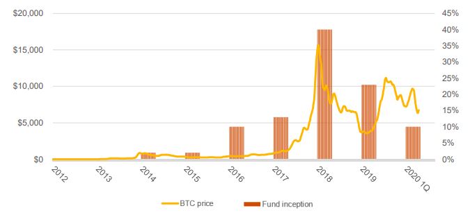 Crypto hedge fund inception vs. Bitcoin price