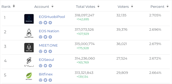 block poducer eos list