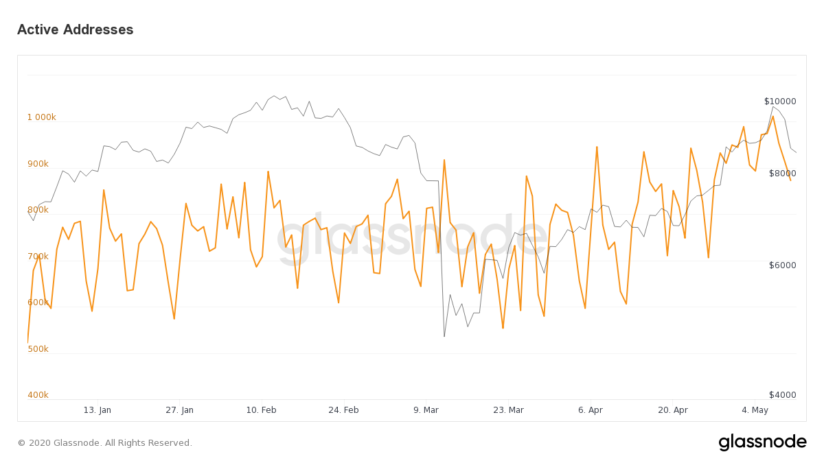 Active Bitcoin addresses, year-to-date