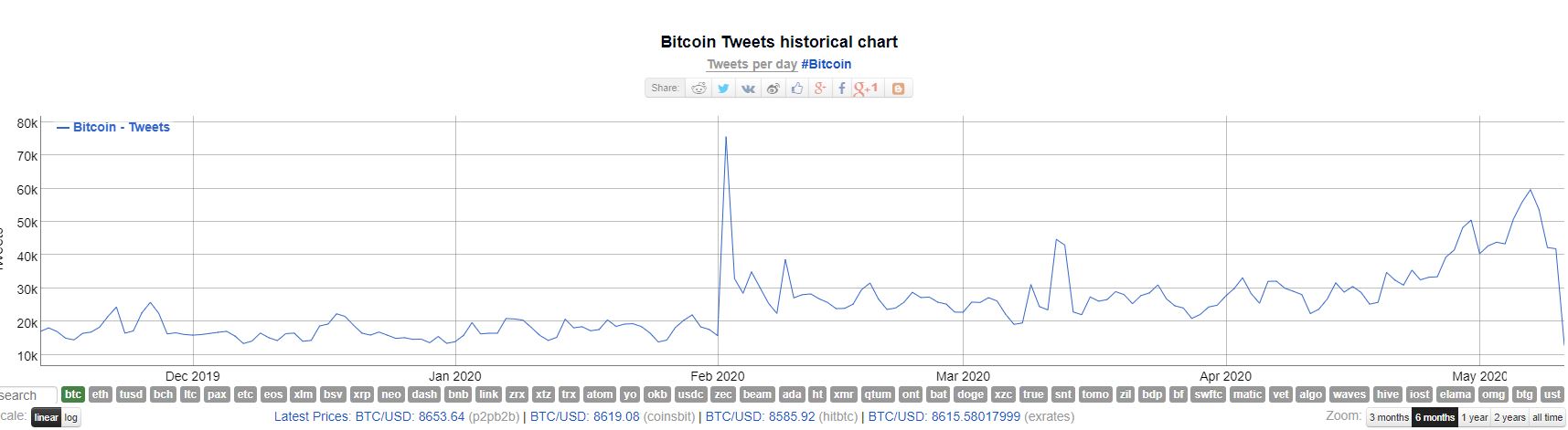 Bitcoin Tweets, 6 Months