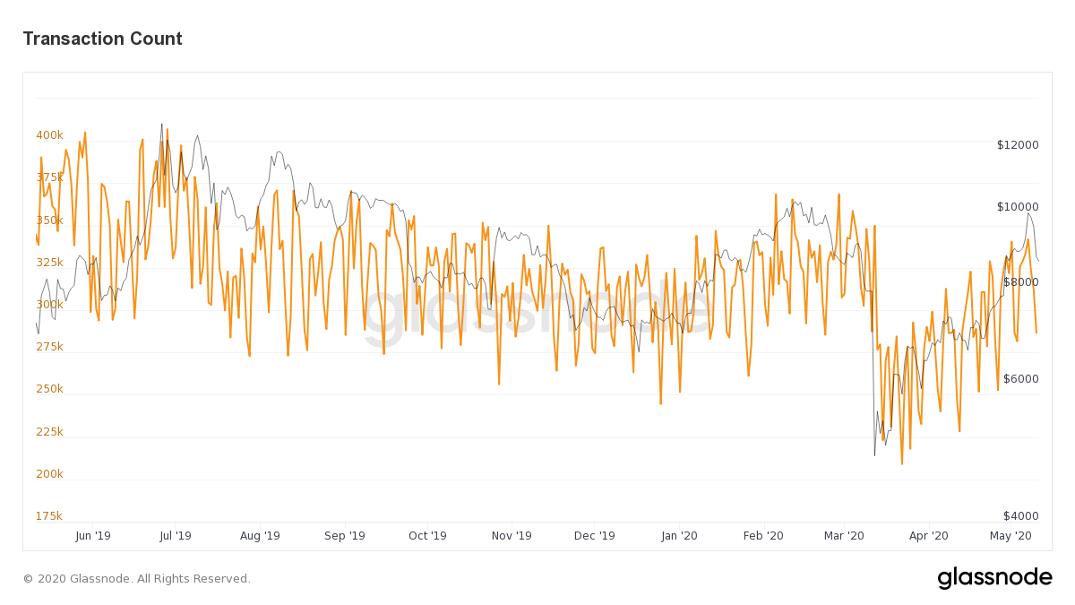 Daily Bitcoin transactions, one-year