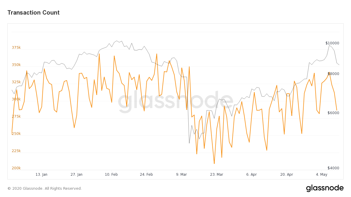 Daily Bitcoin transactions, year-to-date