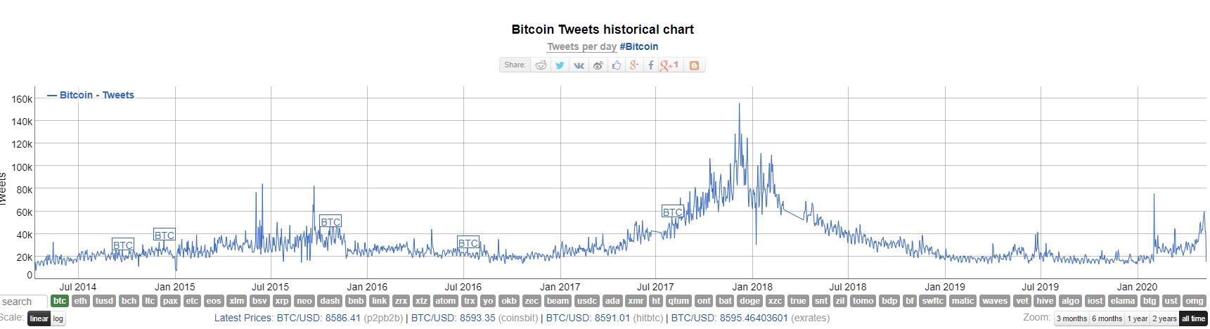 Bitcoin Tweets, All Time