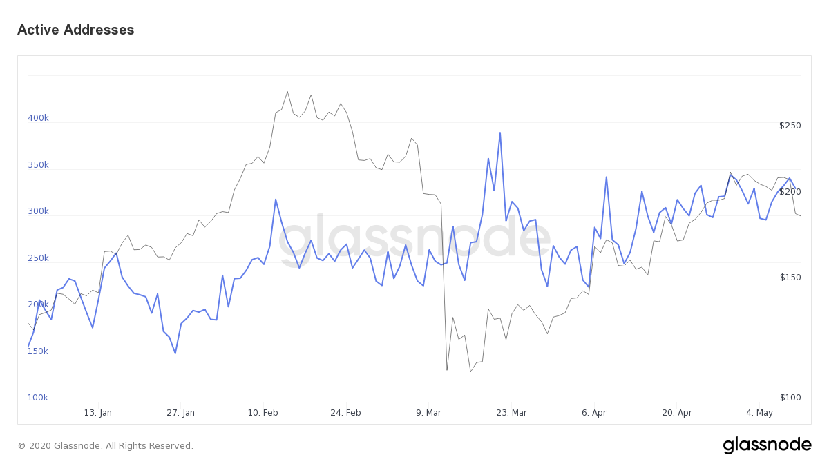 Active Ethereum Addresses, year-to-date