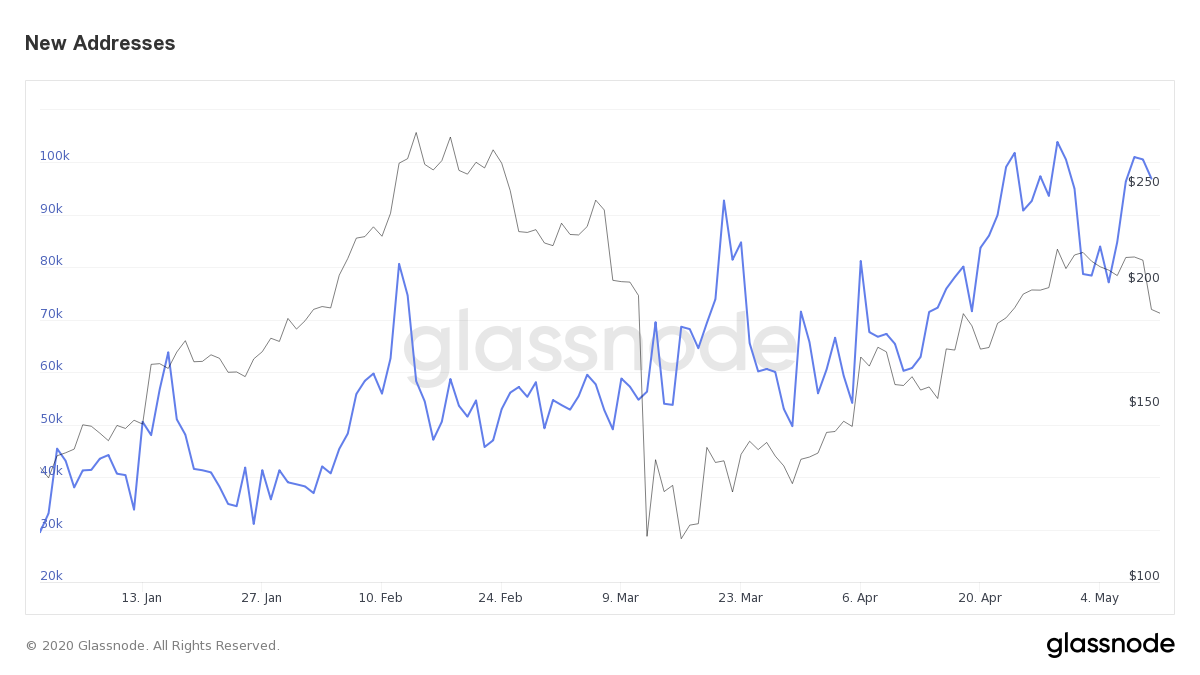 New Ethereum Addresses, year-to-date