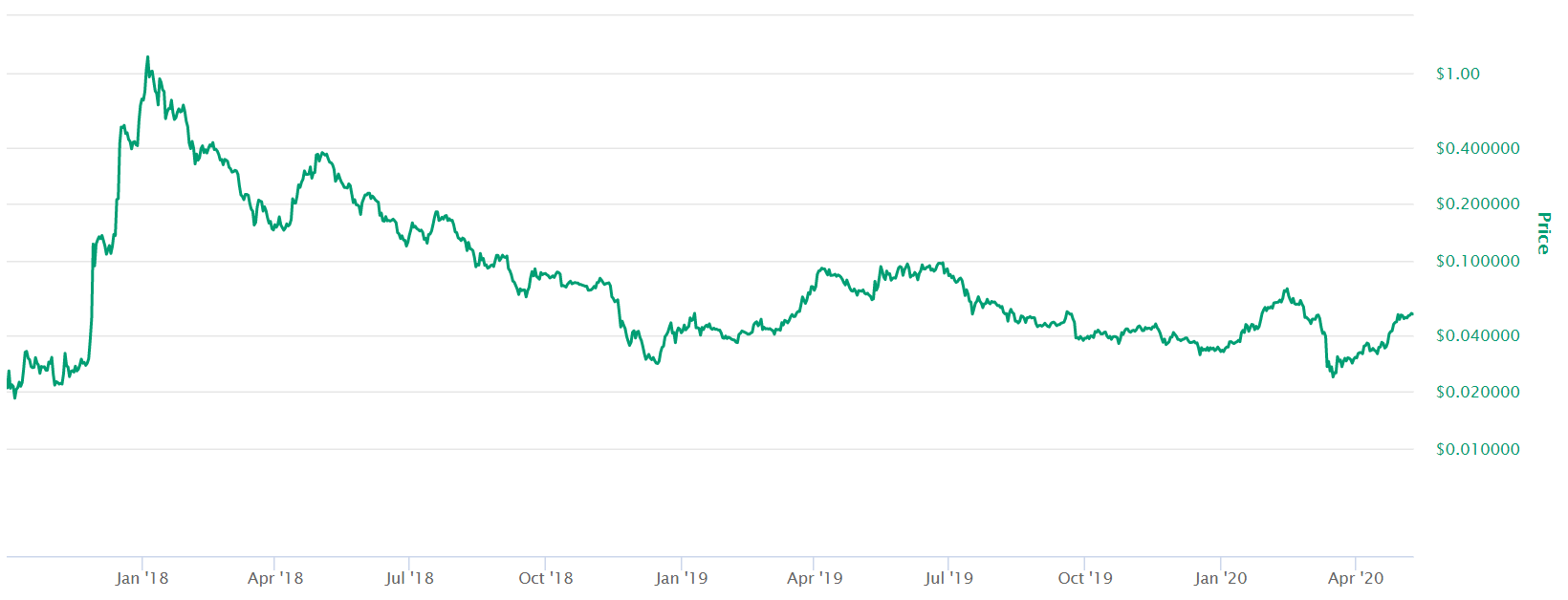 Ada price chart on CoinMarketCap