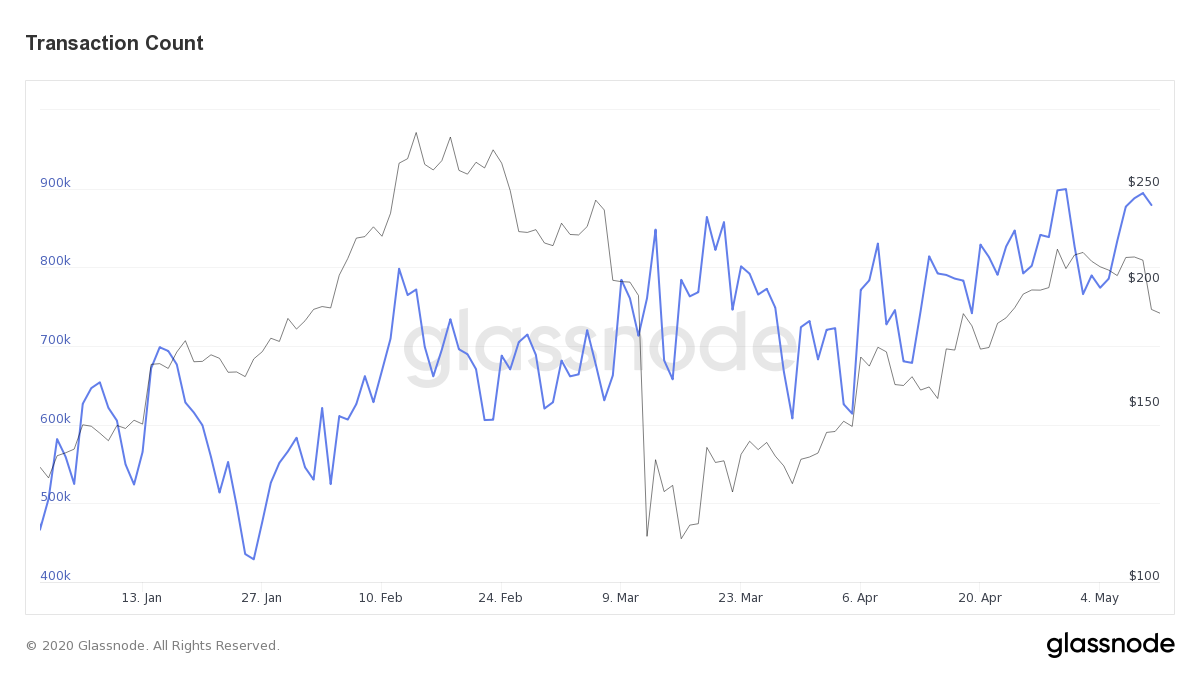 Ethereum Transactions, year-to-date