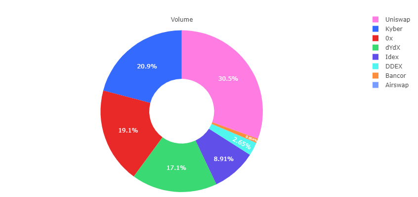 Chart showing the 24-hour market share of decentralized exchanges. (Source: Dune Analytics)