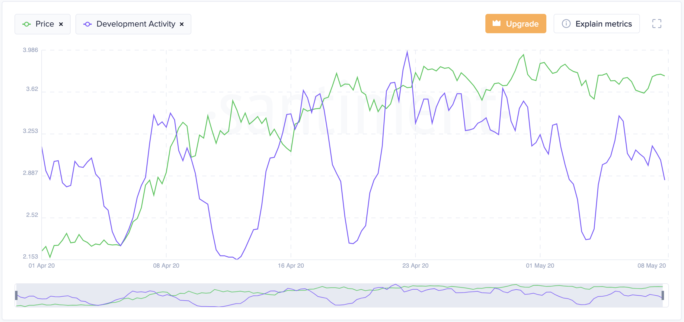 Chainlink's Development Activity by Santiment