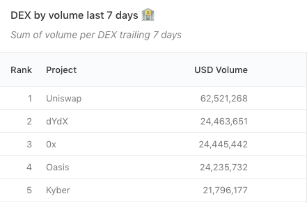 Table showing the top 5 DEX by trade volume. (Source: Dune Analytics)