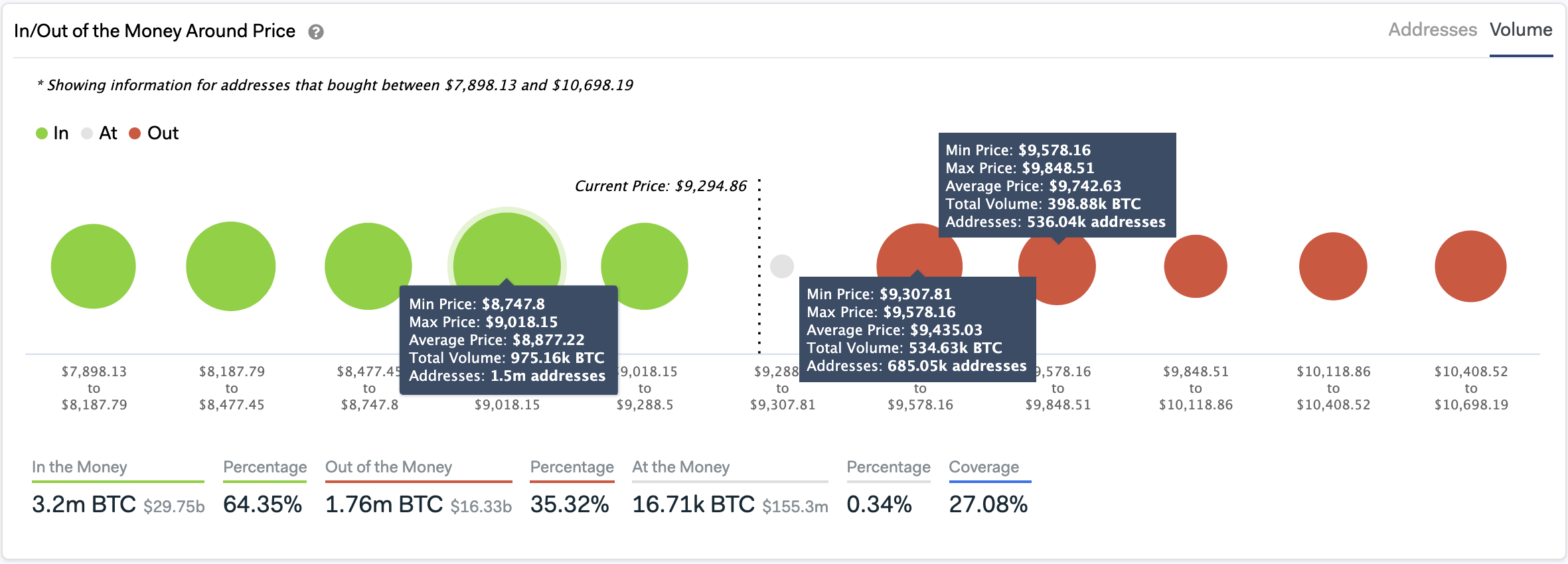 In/Out of the Money Around Price by IntoTheBlock