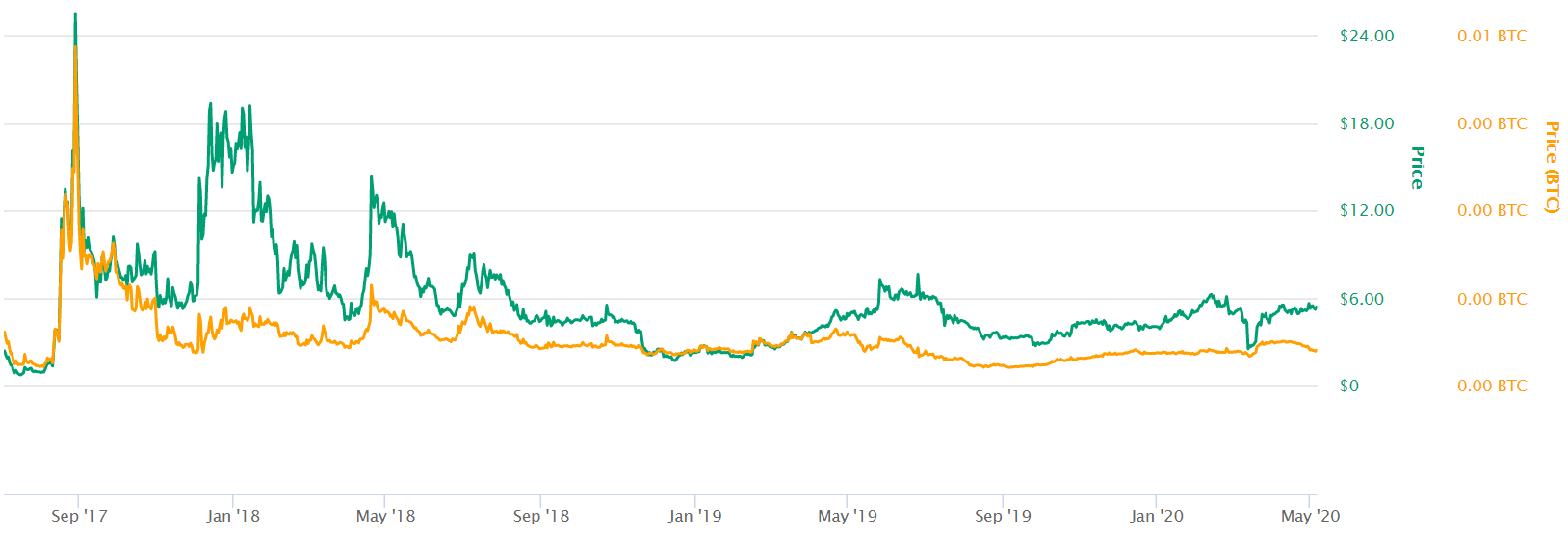 MCO Token Price in USD and BTC by CoinMarketCap