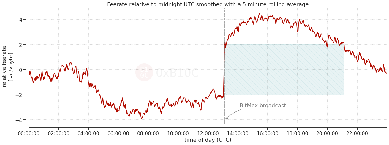 BitMEX broadcast impact on fees