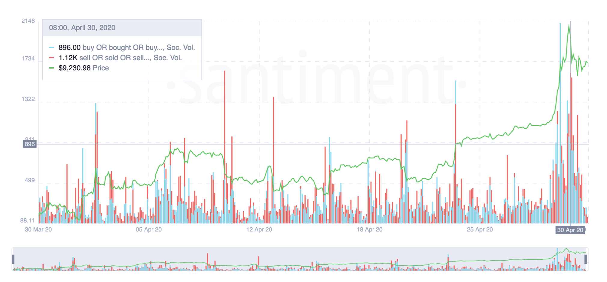 Market Sentiment by Santiment