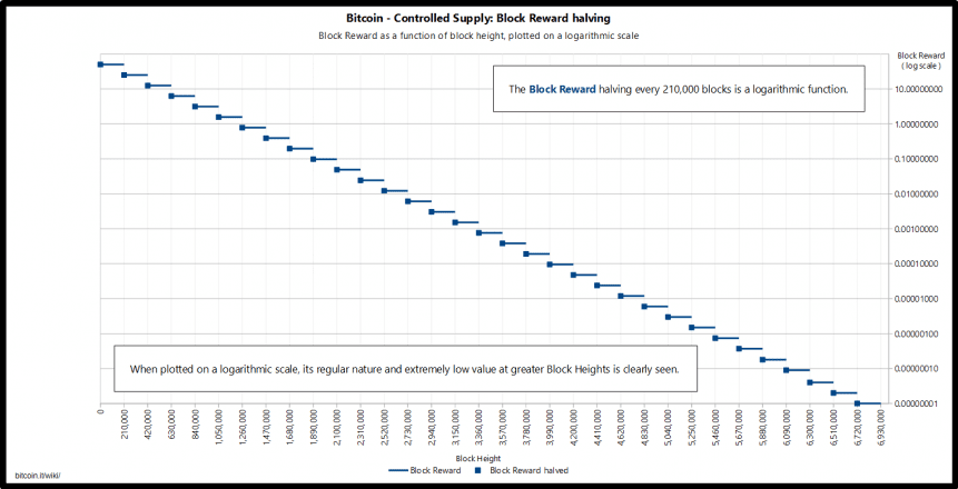 Bitcoin's predicted issuance over time