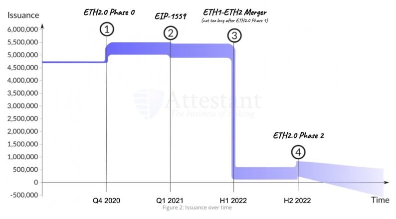 Predicted ETH issuance