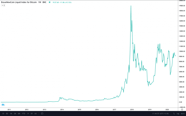 BTC Price from 2011 to 2020