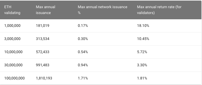 Ethereum issuance post Proof of Stake