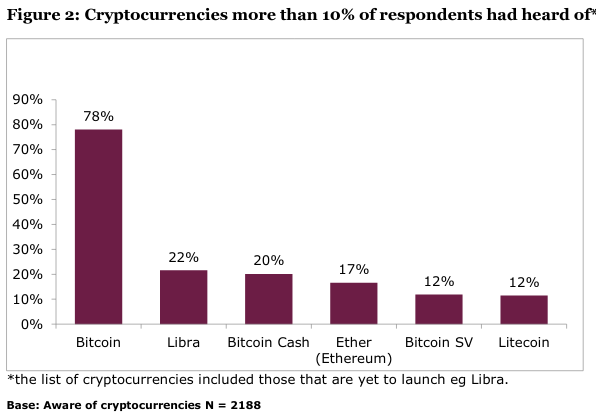 Cryptocurrencies more than 10% of respondents had heard of