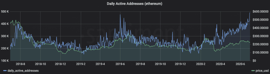 Daily active address on Ethereum 2018-2020