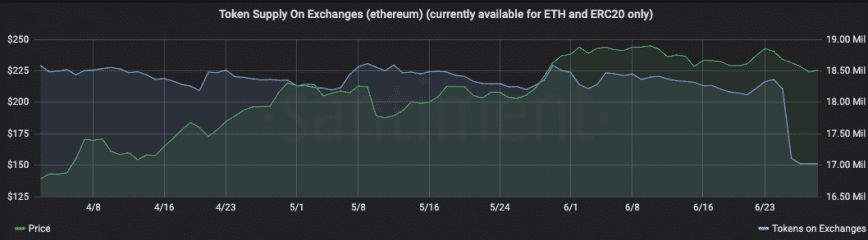 ETH on centralized exchanges