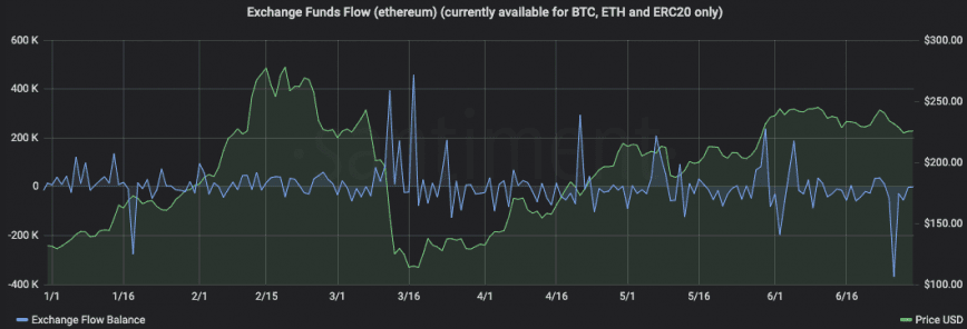 Exchange flow for ETH, last 6 months