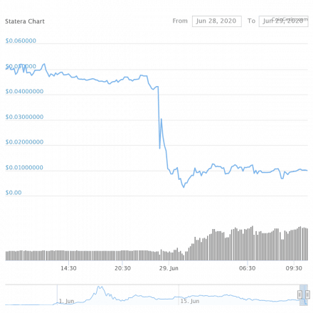 The price of STA after the hack