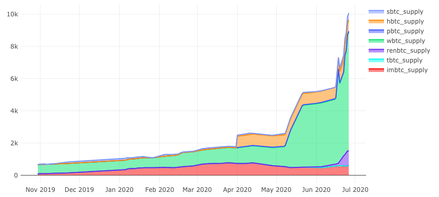 Bitcoin on Ethereum Platforms