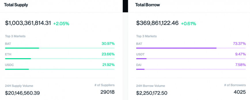 Dashboard for total supply and total borrow on Compound