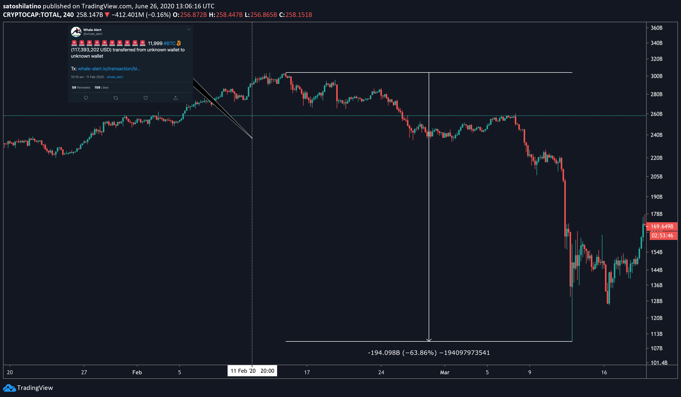 Total Cryptocurrency Market Capitalization on TradingView