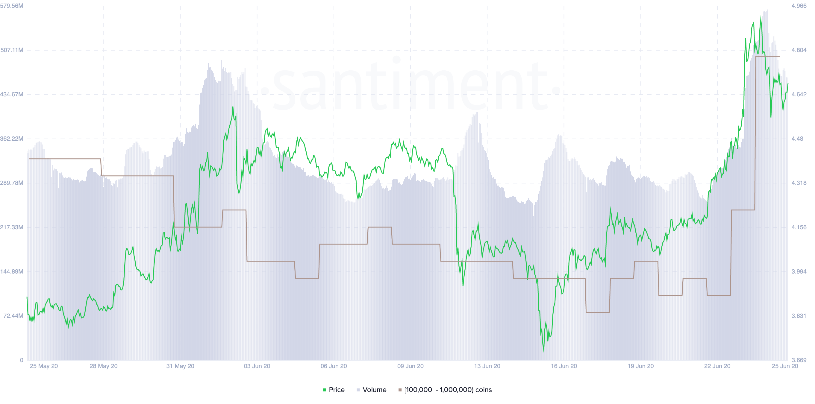 Chainlink Volume and Whales by Santiment