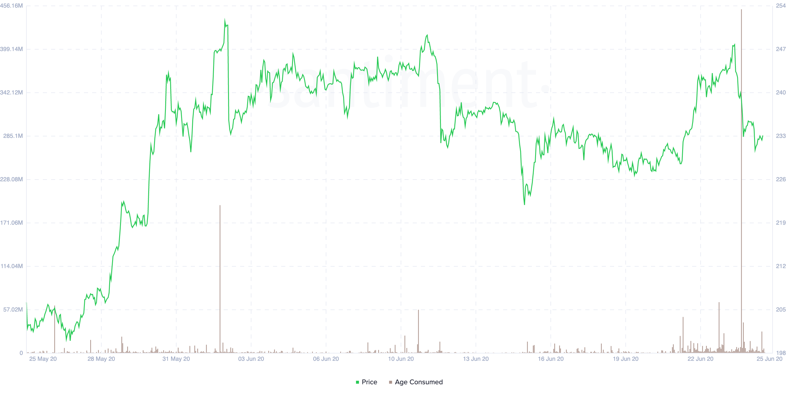 Ethereum's Token Age Consumed by Santiment