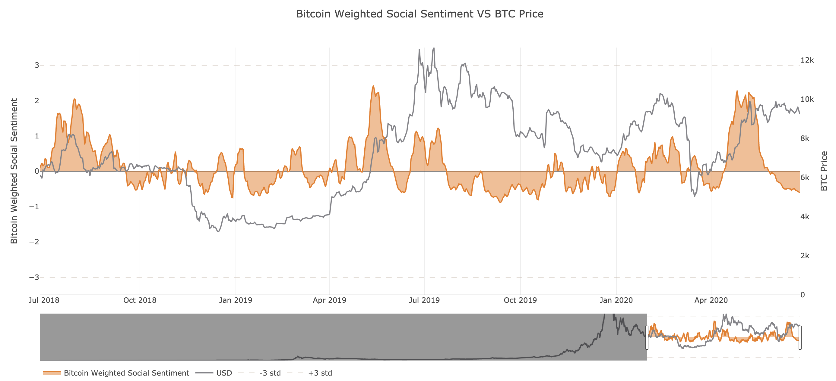 Bitcoin's Social Sentiment by Santiment